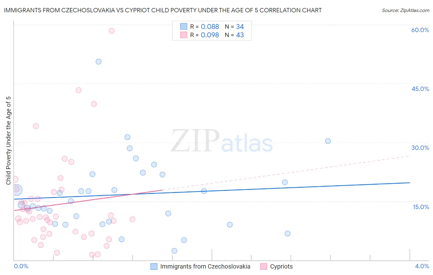 Immigrants from Czechoslovakia vs Cypriot Child Poverty Under the Age of 5