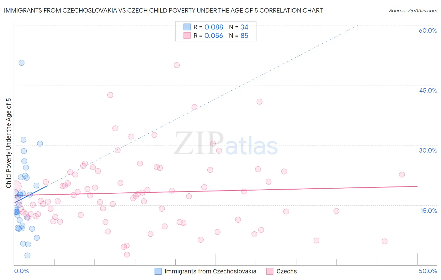 Immigrants from Czechoslovakia vs Czech Child Poverty Under the Age of 5