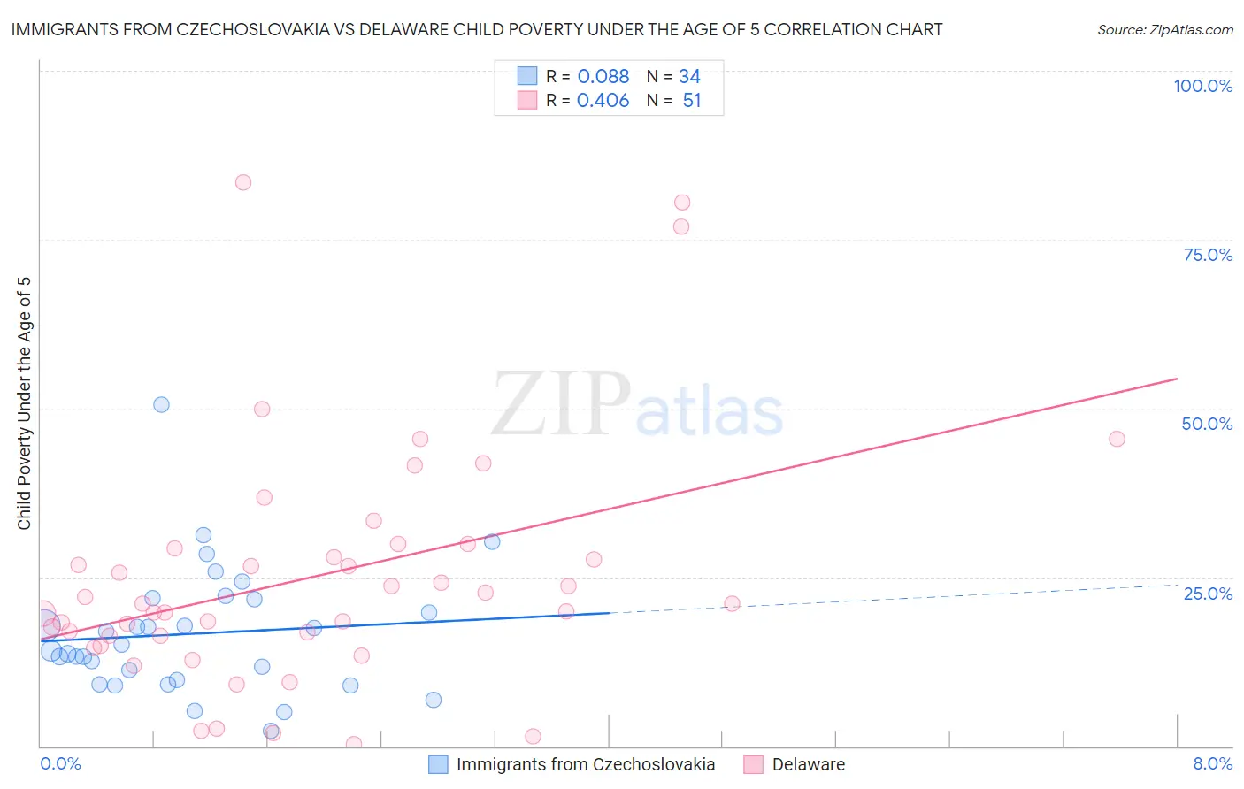 Immigrants from Czechoslovakia vs Delaware Child Poverty Under the Age of 5