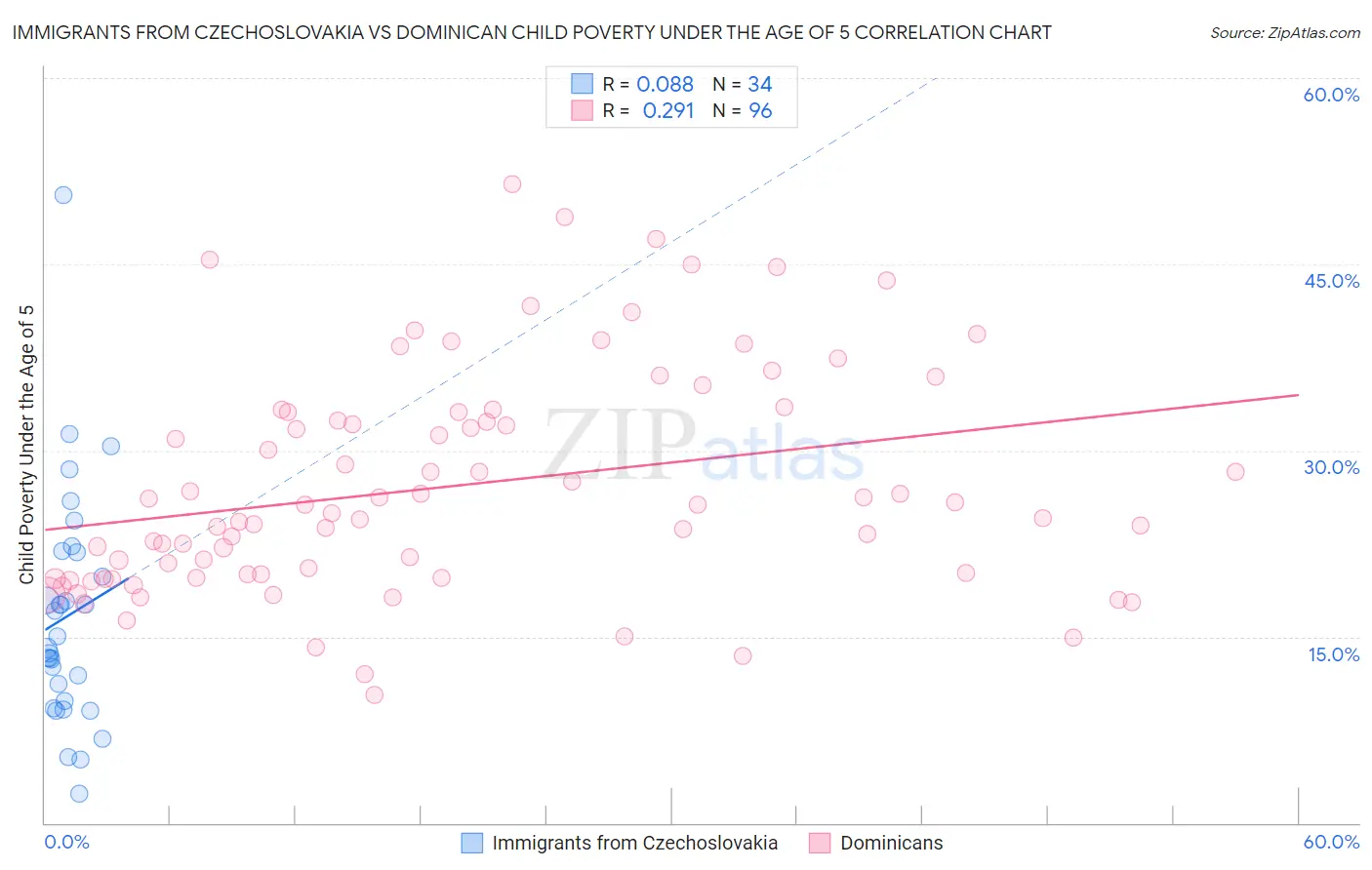 Immigrants from Czechoslovakia vs Dominican Child Poverty Under the Age of 5
