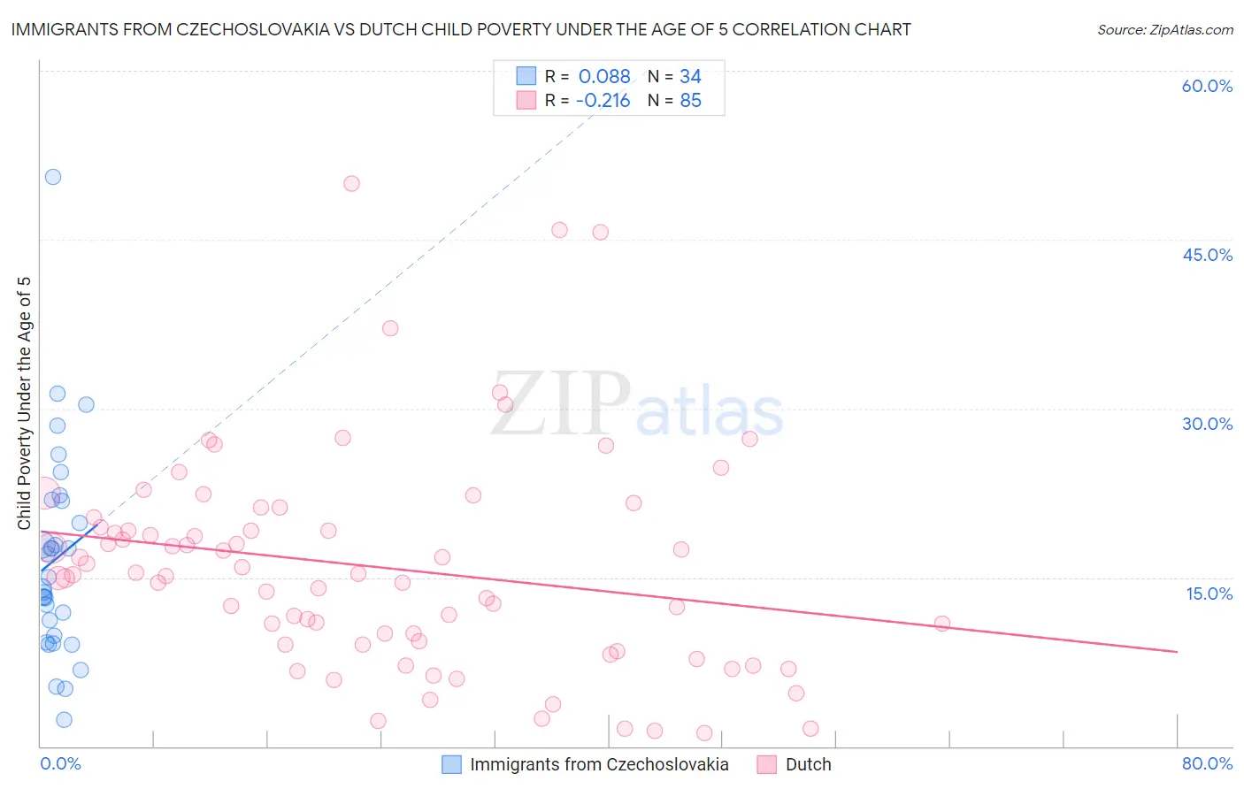 Immigrants from Czechoslovakia vs Dutch Child Poverty Under the Age of 5