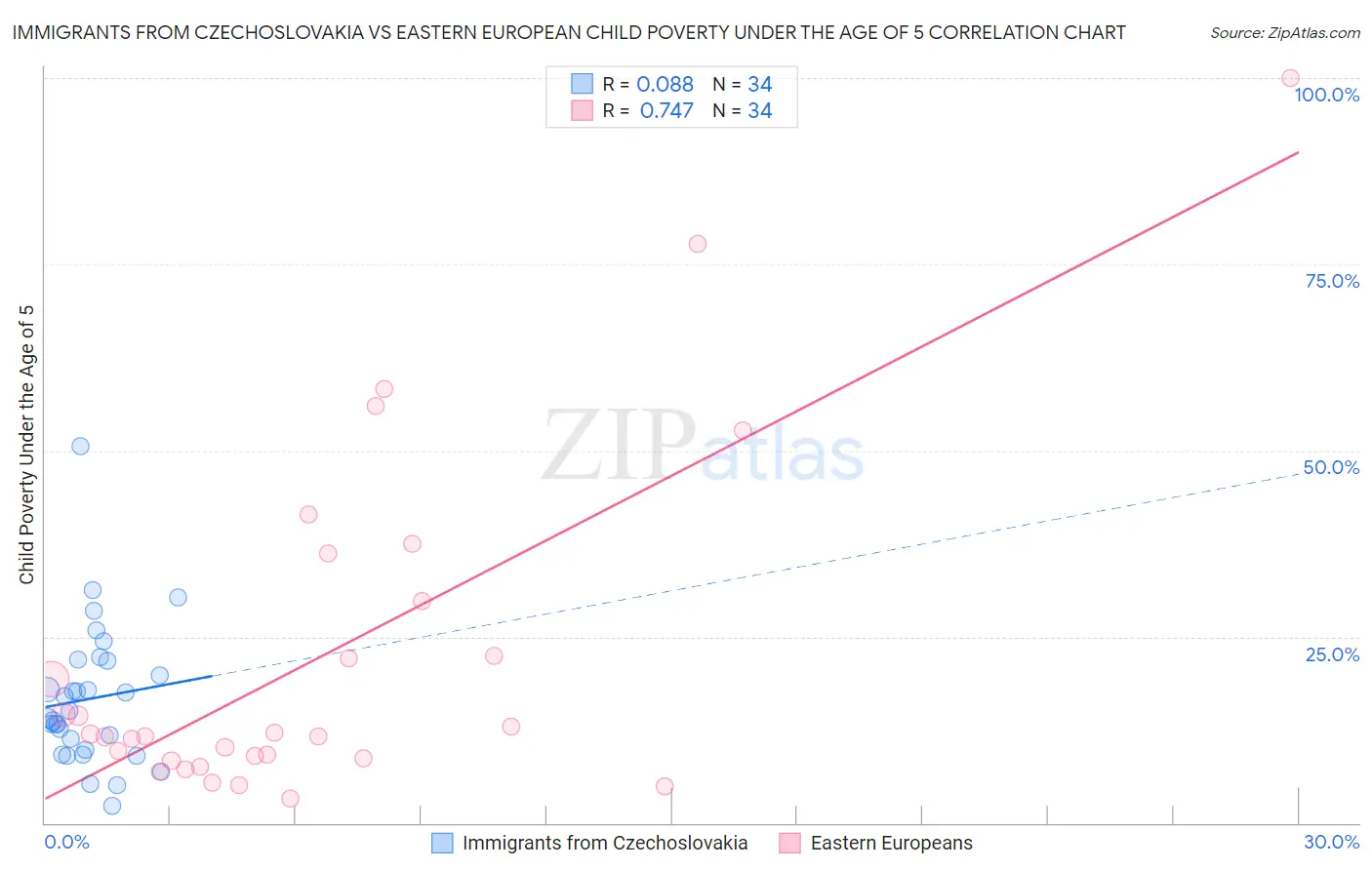 Immigrants from Czechoslovakia vs Eastern European Child Poverty Under the Age of 5