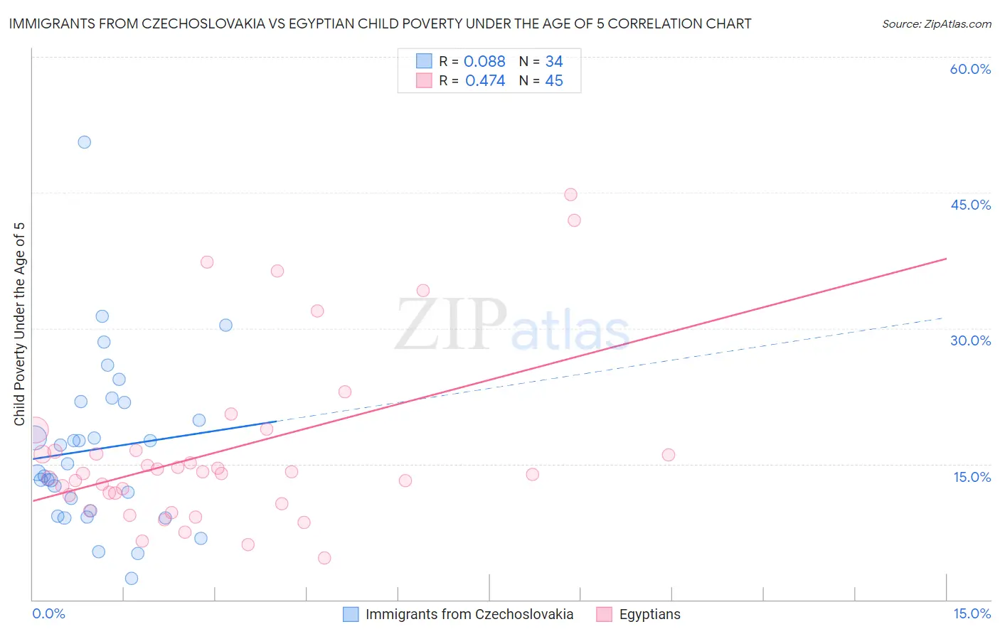 Immigrants from Czechoslovakia vs Egyptian Child Poverty Under the Age of 5