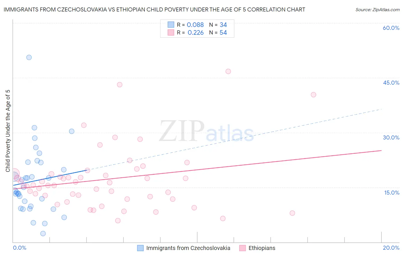 Immigrants from Czechoslovakia vs Ethiopian Child Poverty Under the Age of 5