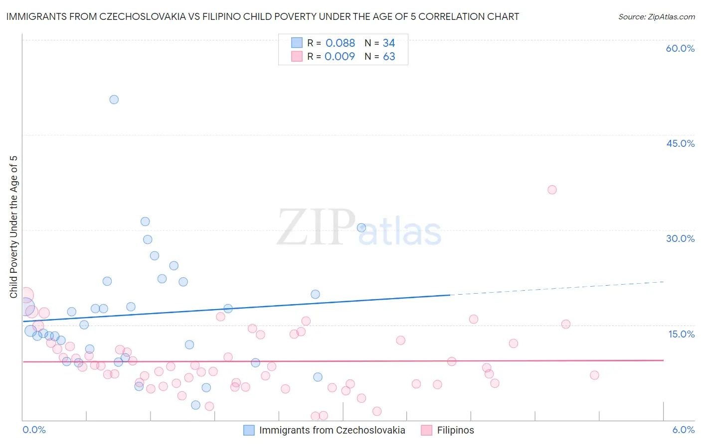 Immigrants from Czechoslovakia vs Filipino Child Poverty Under the Age of 5