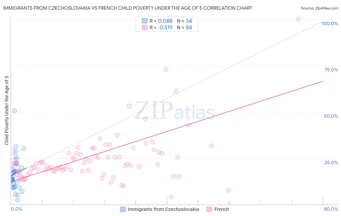 Immigrants from Czechoslovakia vs French Child Poverty Under the Age of 5