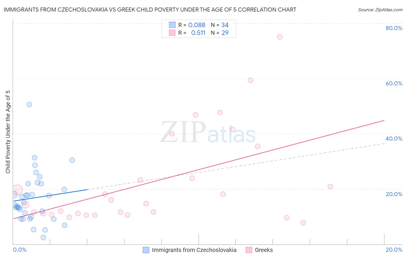 Immigrants from Czechoslovakia vs Greek Child Poverty Under the Age of 5