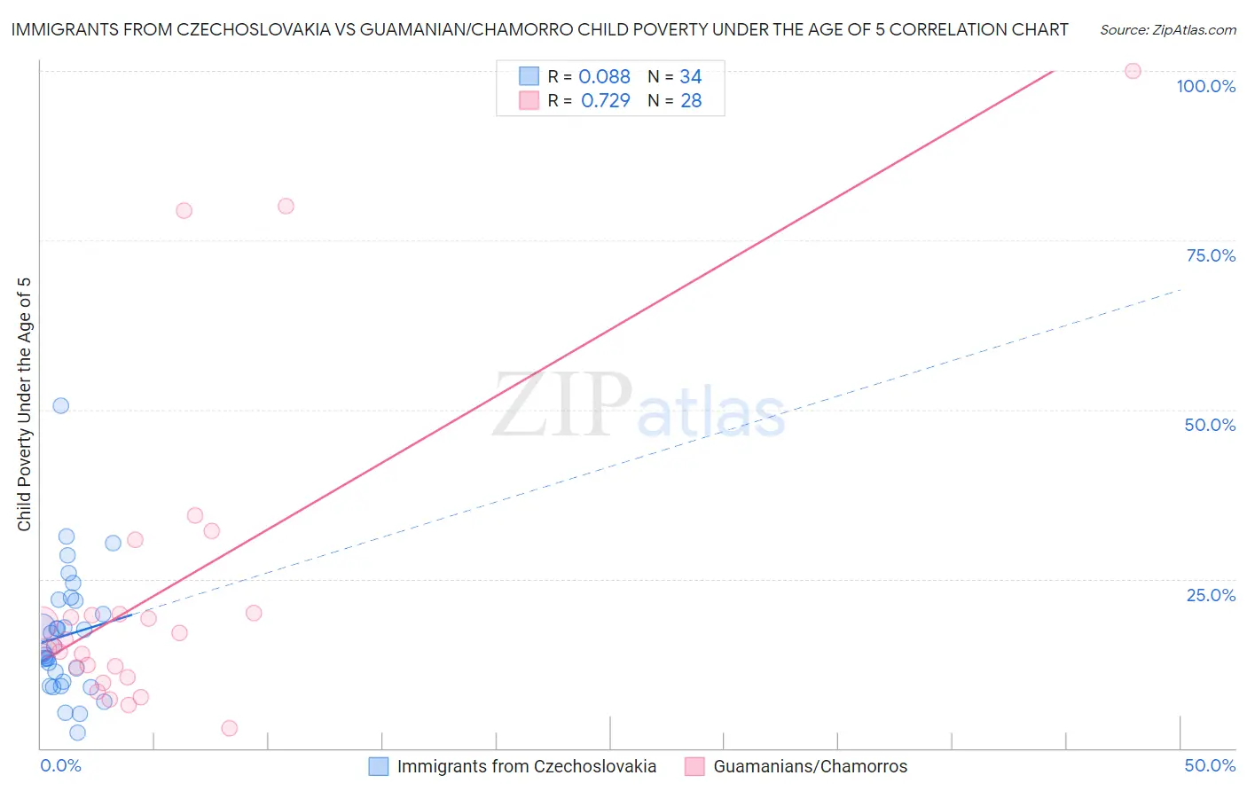 Immigrants from Czechoslovakia vs Guamanian/Chamorro Child Poverty Under the Age of 5