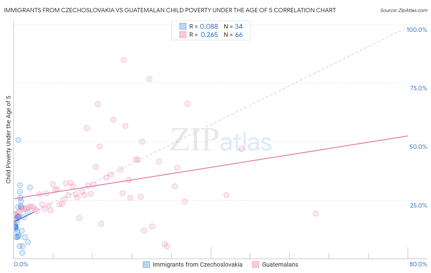 Immigrants from Czechoslovakia vs Guatemalan Child Poverty Under the Age of 5