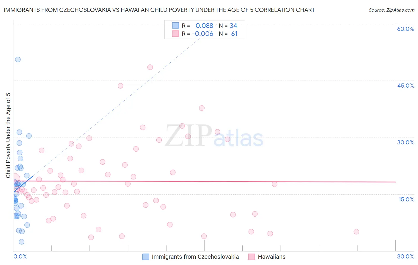 Immigrants from Czechoslovakia vs Hawaiian Child Poverty Under the Age of 5