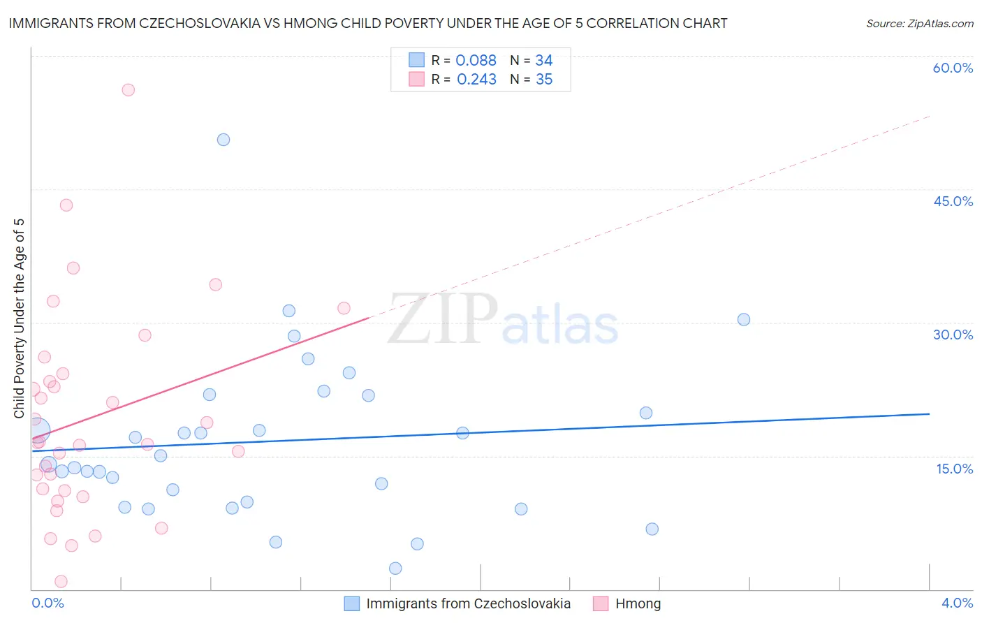 Immigrants from Czechoslovakia vs Hmong Child Poverty Under the Age of 5