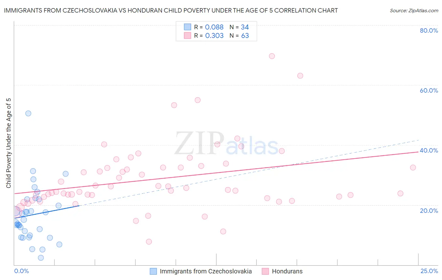 Immigrants from Czechoslovakia vs Honduran Child Poverty Under the Age of 5