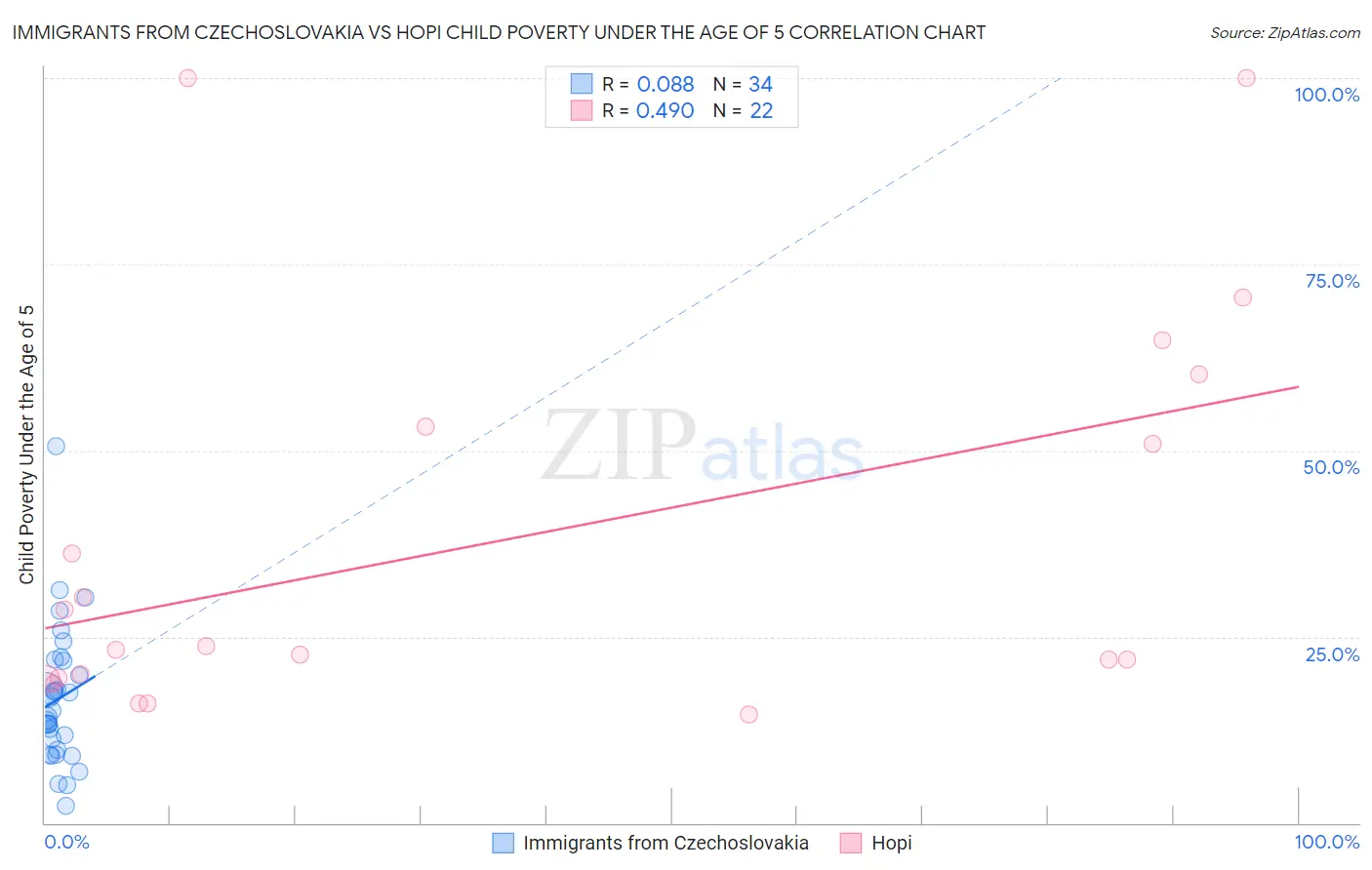 Immigrants from Czechoslovakia vs Hopi Child Poverty Under the Age of 5