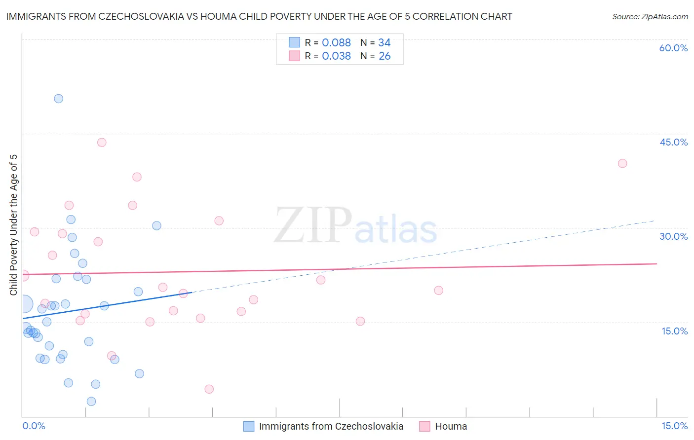 Immigrants from Czechoslovakia vs Houma Child Poverty Under the Age of 5