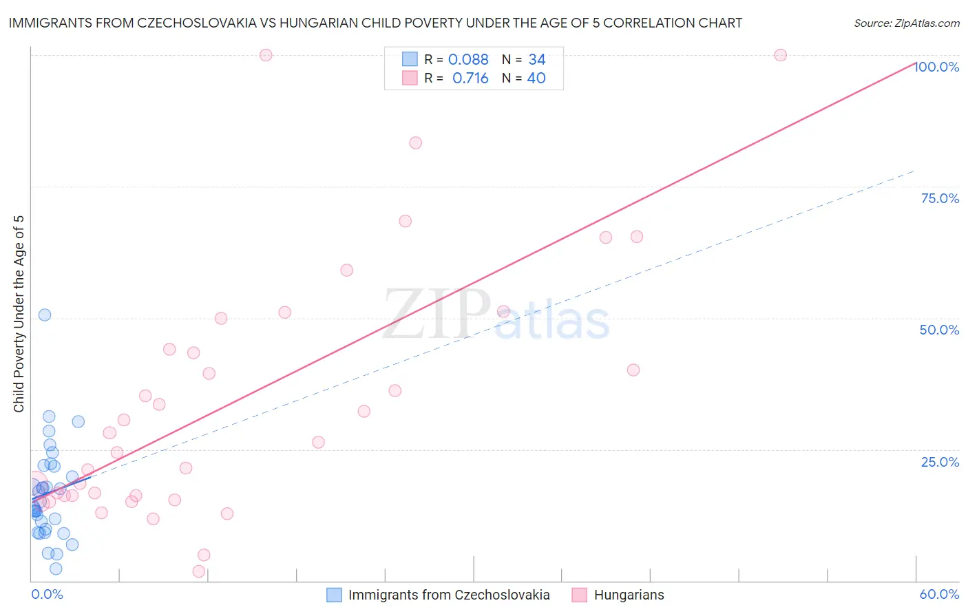 Immigrants from Czechoslovakia vs Hungarian Child Poverty Under the Age of 5