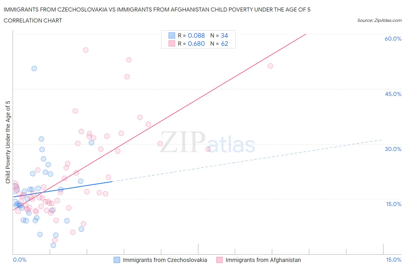 Immigrants from Czechoslovakia vs Immigrants from Afghanistan Child Poverty Under the Age of 5