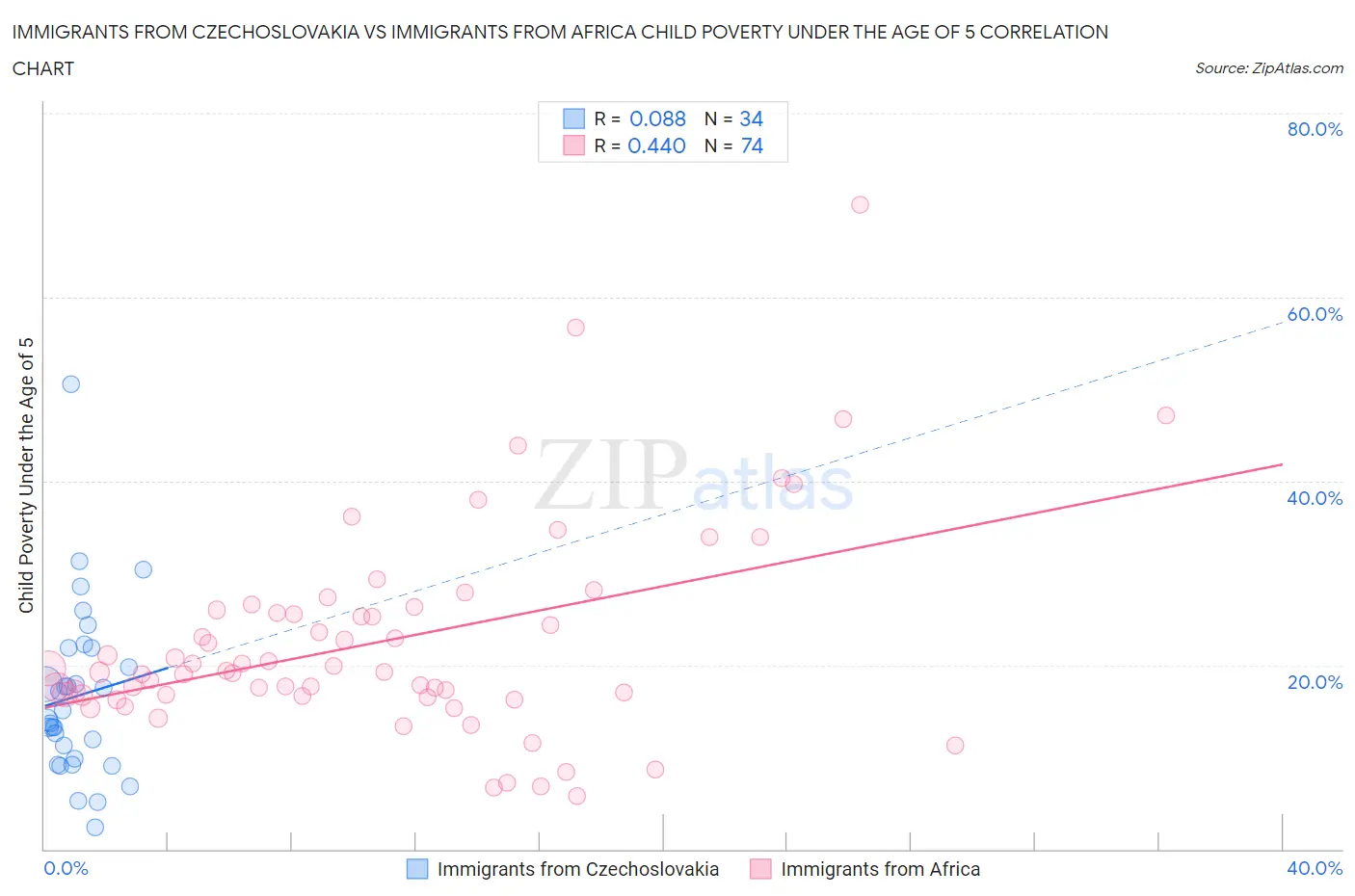 Immigrants from Czechoslovakia vs Immigrants from Africa Child Poverty Under the Age of 5