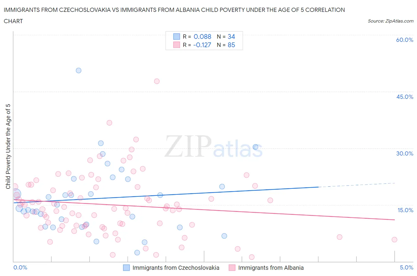 Immigrants from Czechoslovakia vs Immigrants from Albania Child Poverty Under the Age of 5