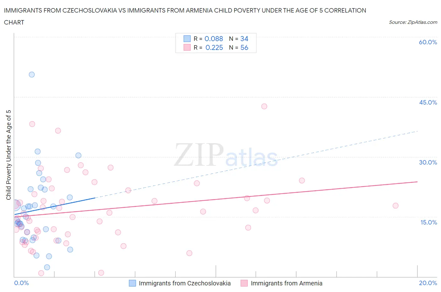 Immigrants from Czechoslovakia vs Immigrants from Armenia Child Poverty Under the Age of 5