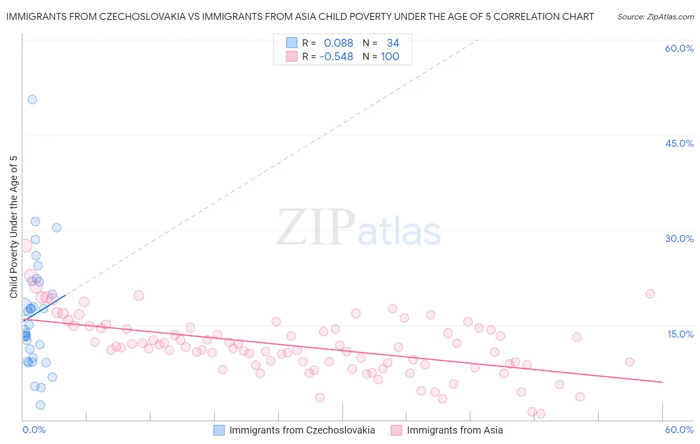 Immigrants from Czechoslovakia vs Immigrants from Asia Child Poverty Under the Age of 5