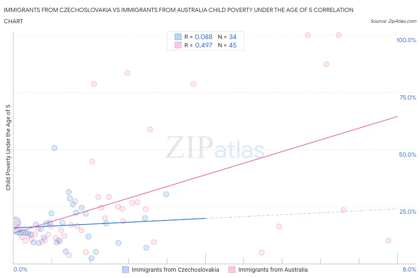 Immigrants from Czechoslovakia vs Immigrants from Australia Child Poverty Under the Age of 5
