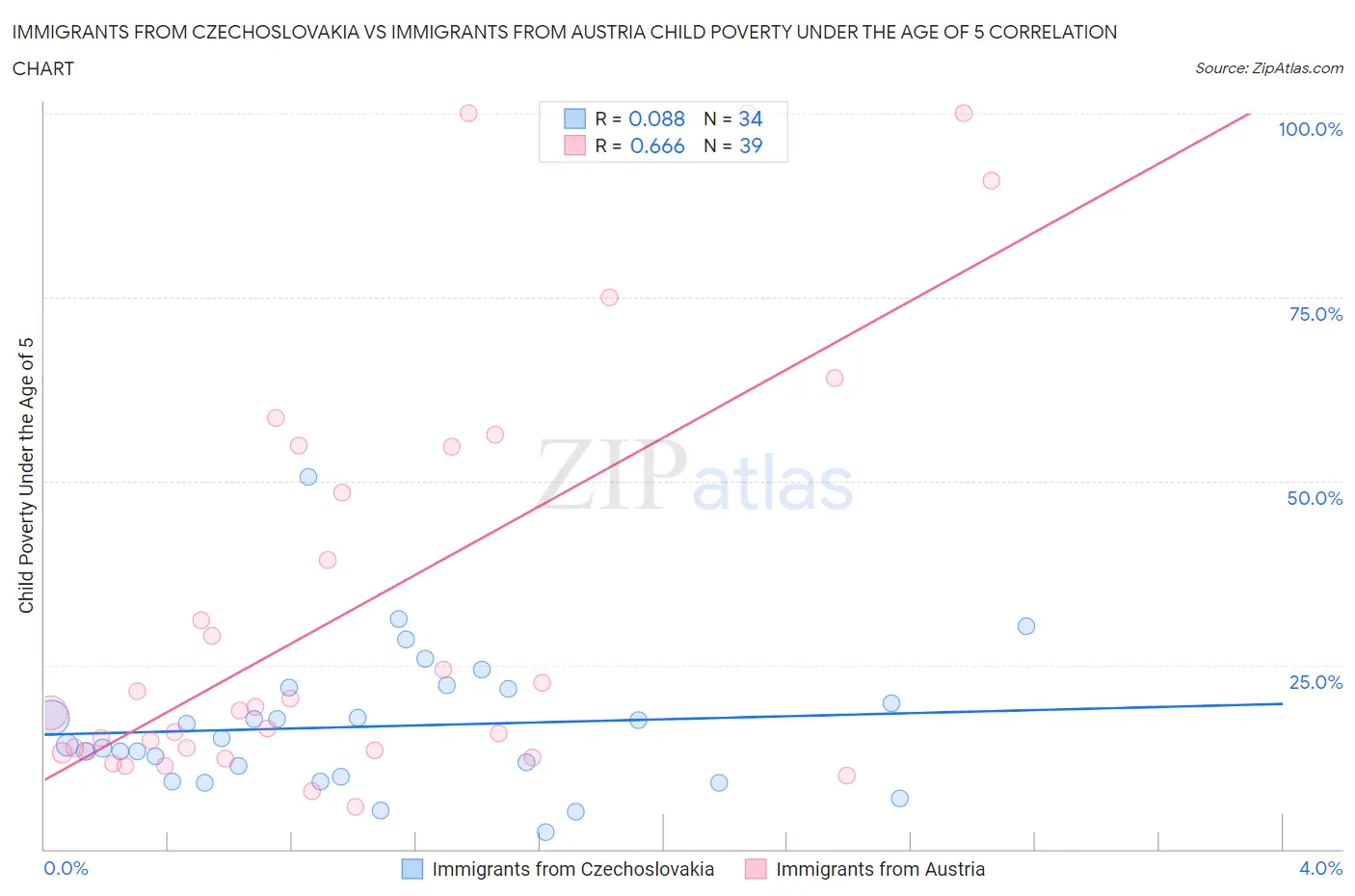 Immigrants from Czechoslovakia vs Immigrants from Austria Child Poverty Under the Age of 5