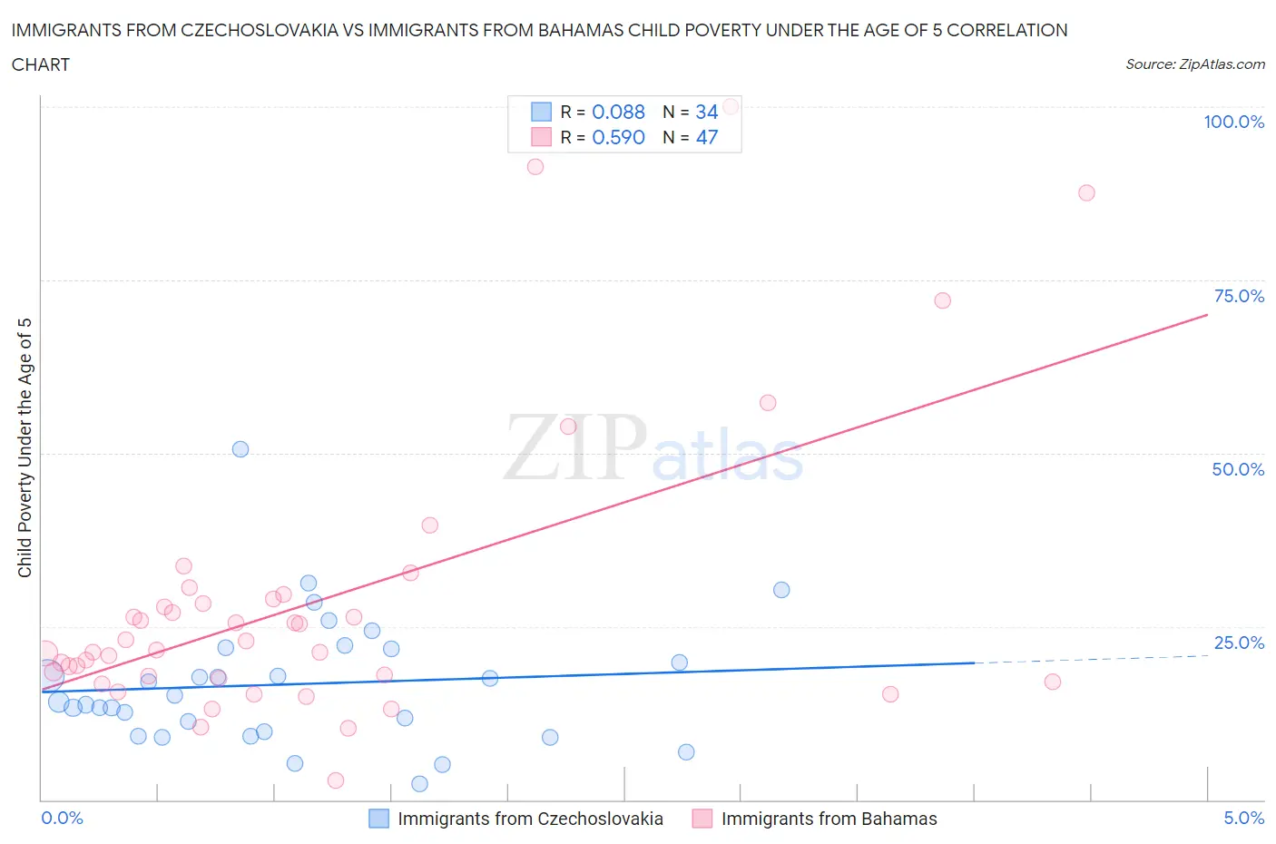 Immigrants from Czechoslovakia vs Immigrants from Bahamas Child Poverty Under the Age of 5