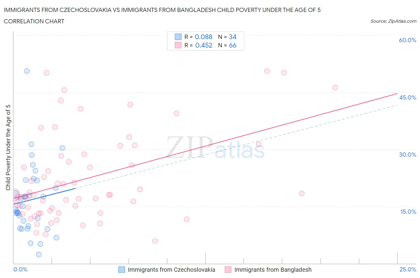 Immigrants from Czechoslovakia vs Immigrants from Bangladesh Child Poverty Under the Age of 5