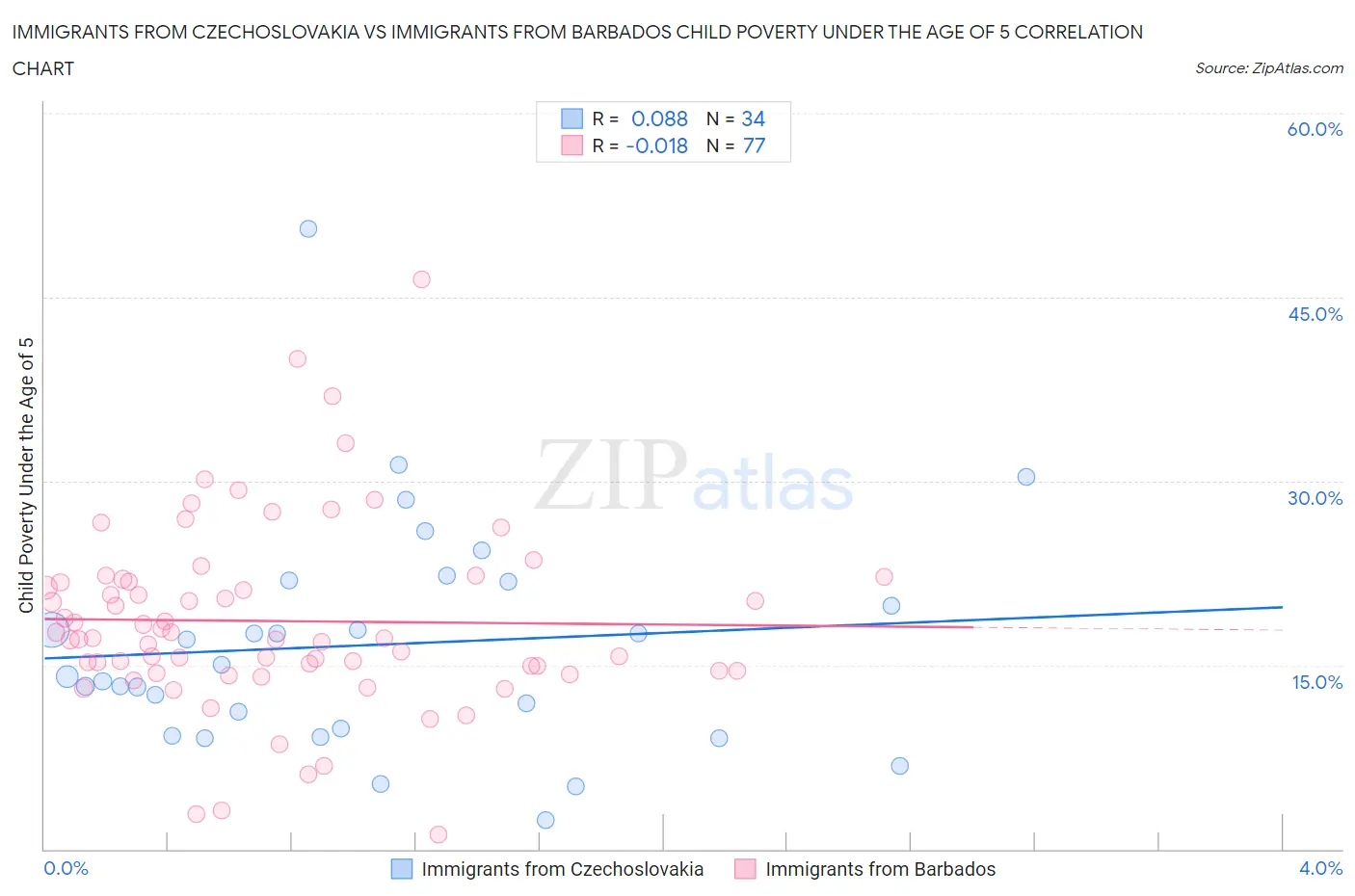 Immigrants from Czechoslovakia vs Immigrants from Barbados Child Poverty Under the Age of 5