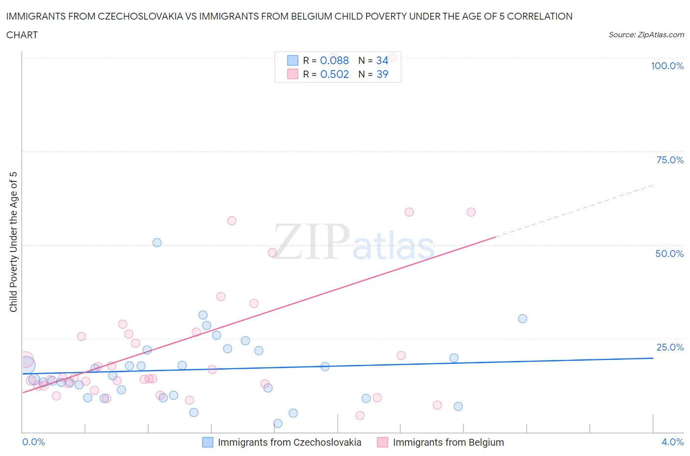 Immigrants from Czechoslovakia vs Immigrants from Belgium Child Poverty Under the Age of 5