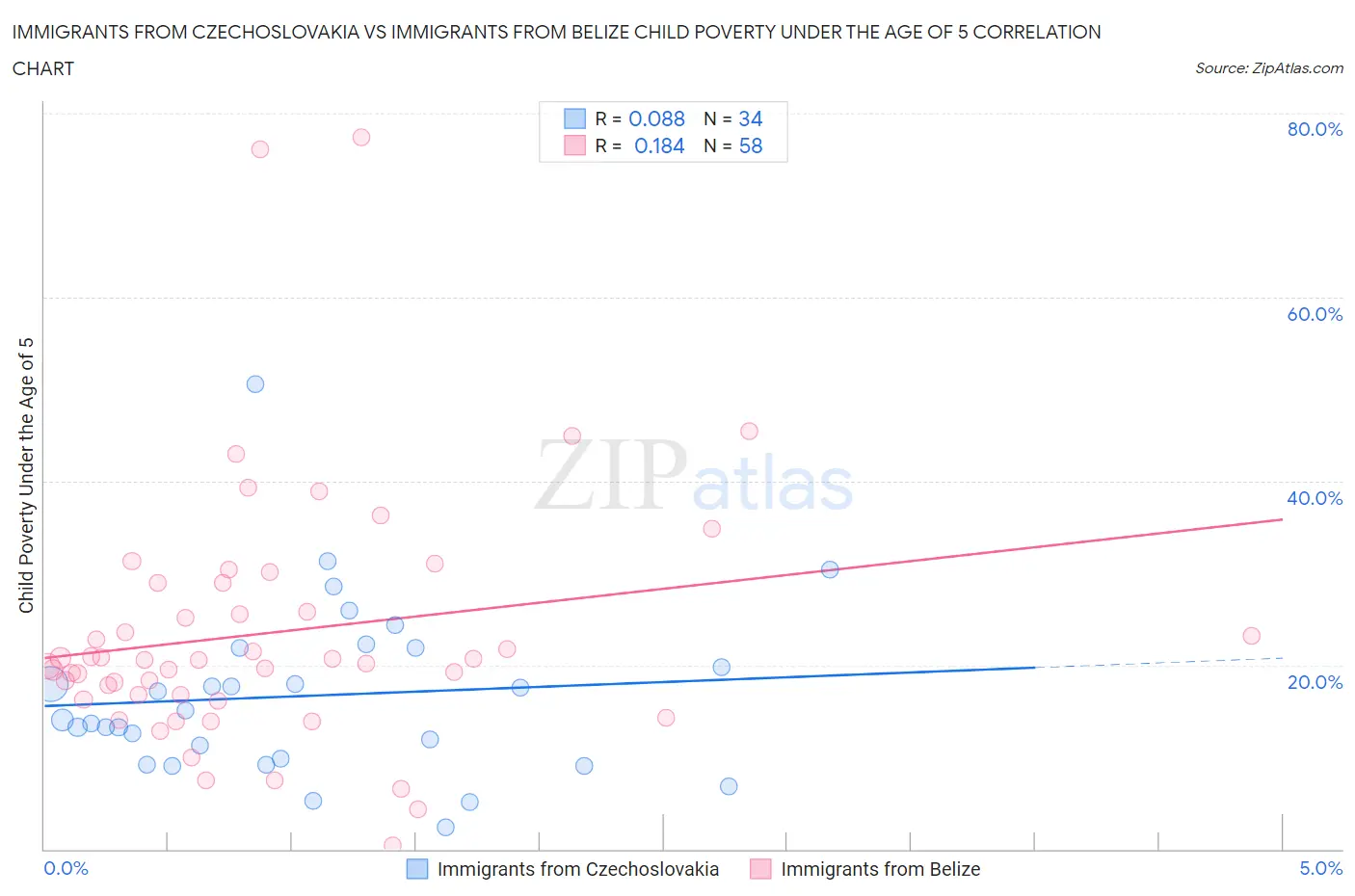 Immigrants from Czechoslovakia vs Immigrants from Belize Child Poverty Under the Age of 5