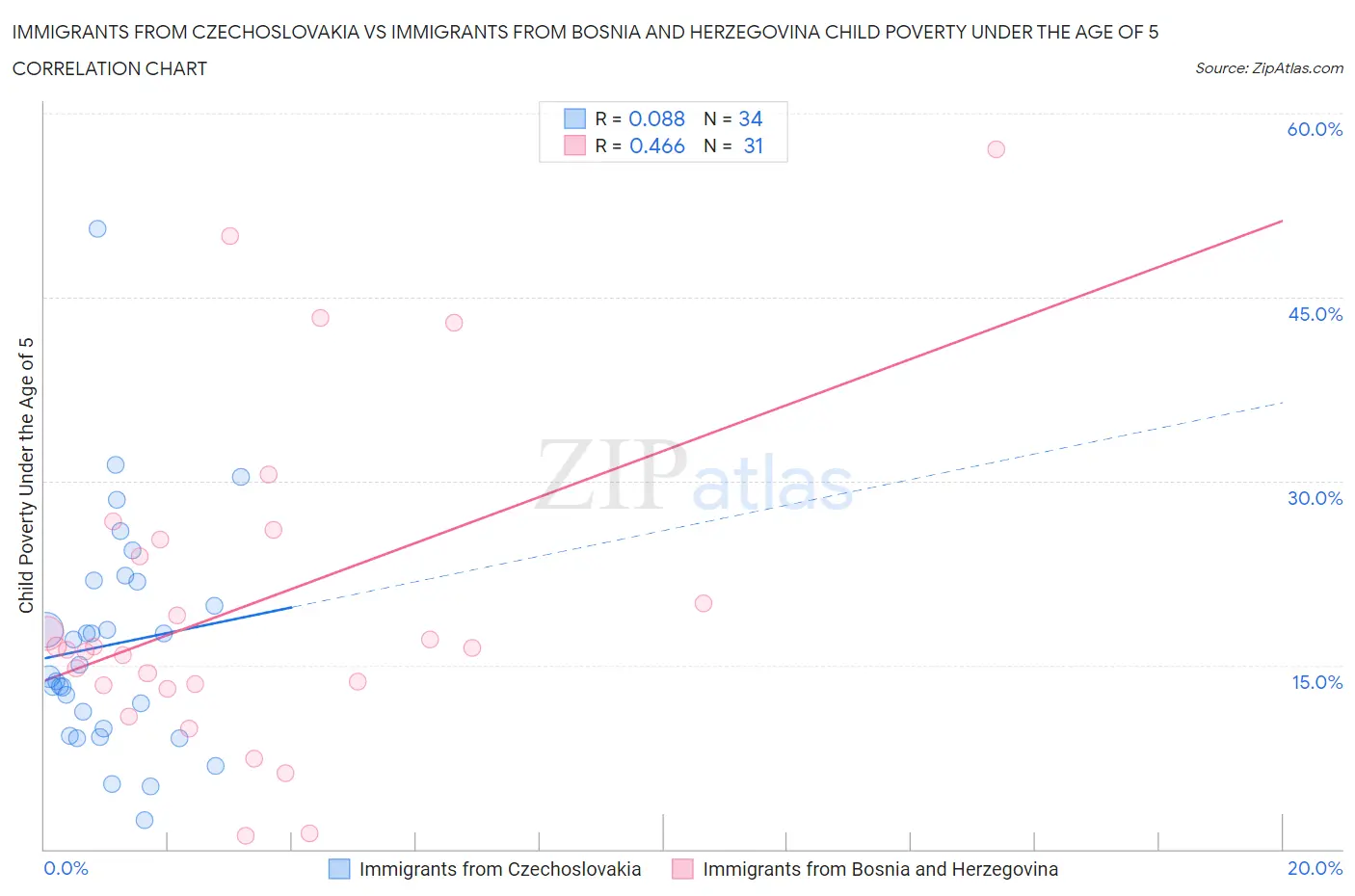 Immigrants from Czechoslovakia vs Immigrants from Bosnia and Herzegovina Child Poverty Under the Age of 5