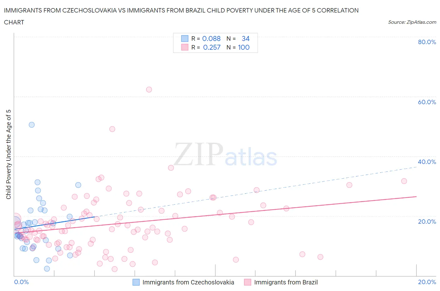 Immigrants from Czechoslovakia vs Immigrants from Brazil Child Poverty Under the Age of 5