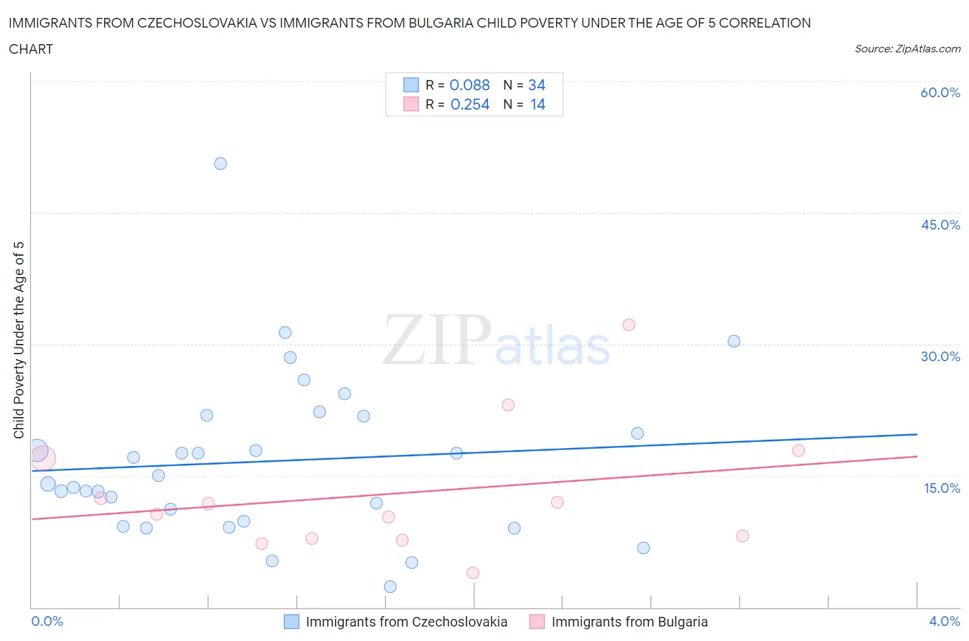 Immigrants from Czechoslovakia vs Immigrants from Bulgaria Child Poverty Under the Age of 5