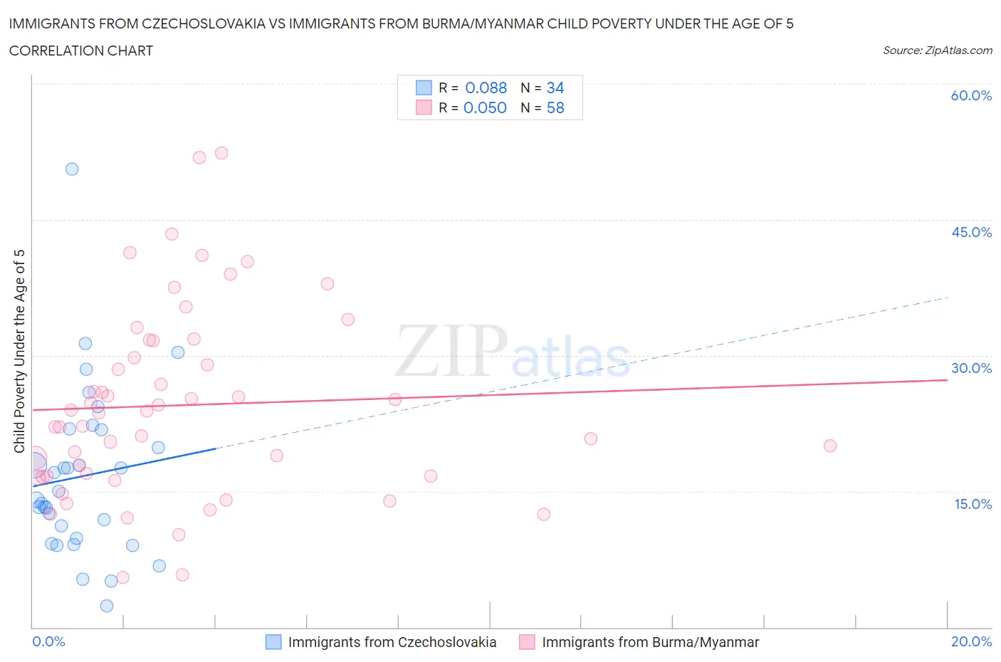 Immigrants from Czechoslovakia vs Immigrants from Burma/Myanmar Child Poverty Under the Age of 5
