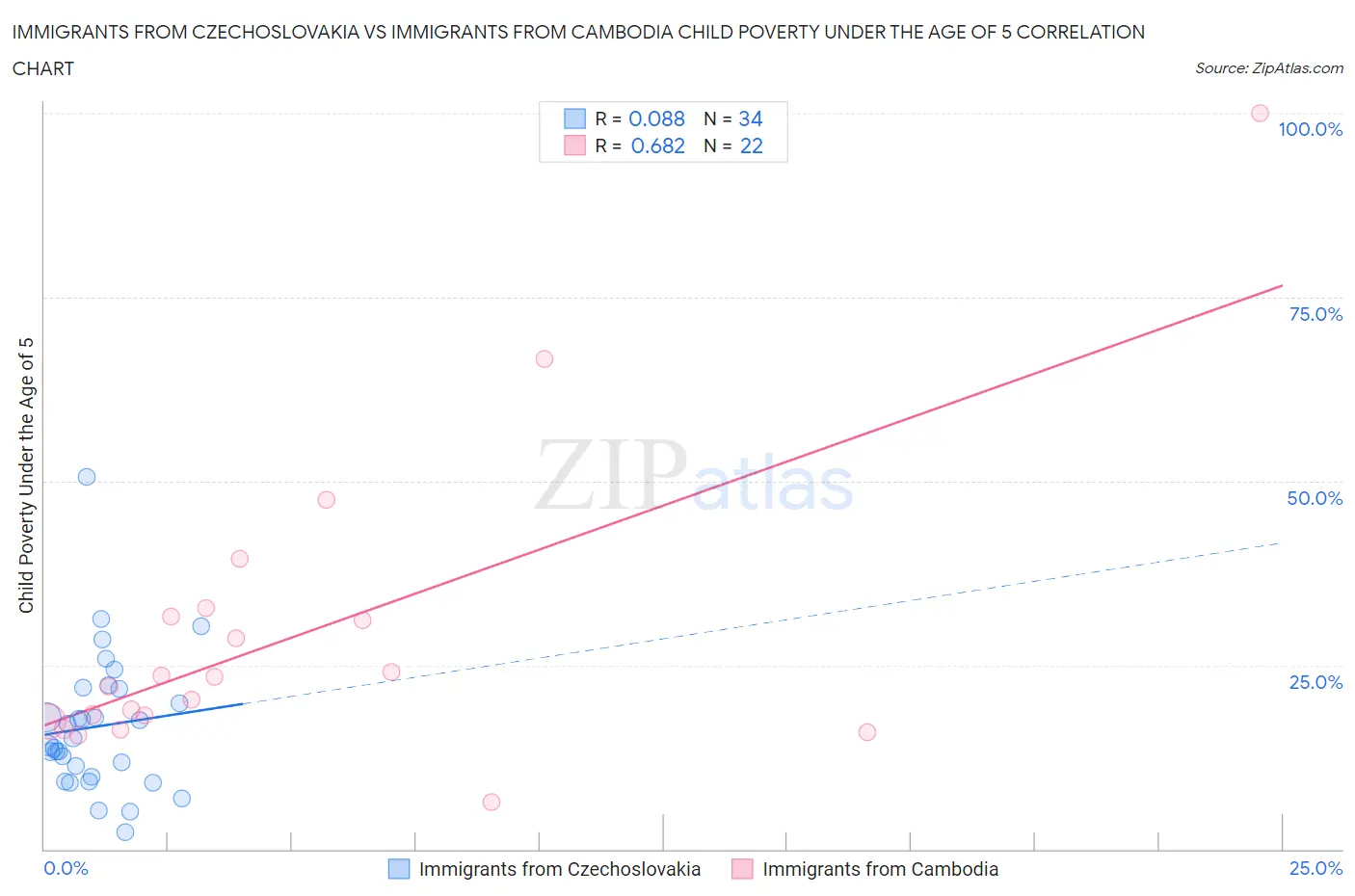 Immigrants from Czechoslovakia vs Immigrants from Cambodia Child Poverty Under the Age of 5