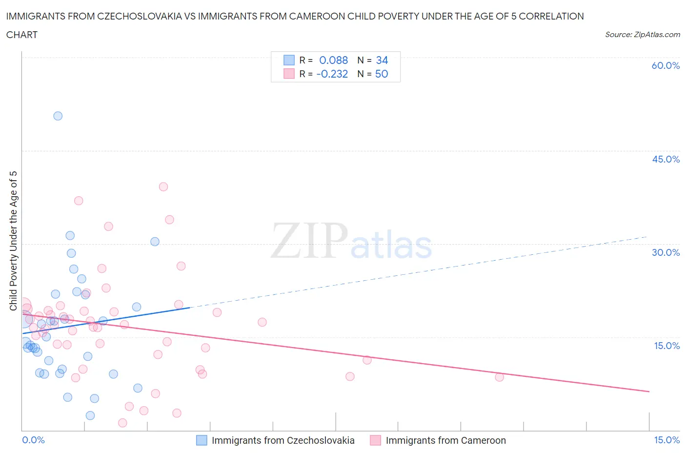 Immigrants from Czechoslovakia vs Immigrants from Cameroon Child Poverty Under the Age of 5