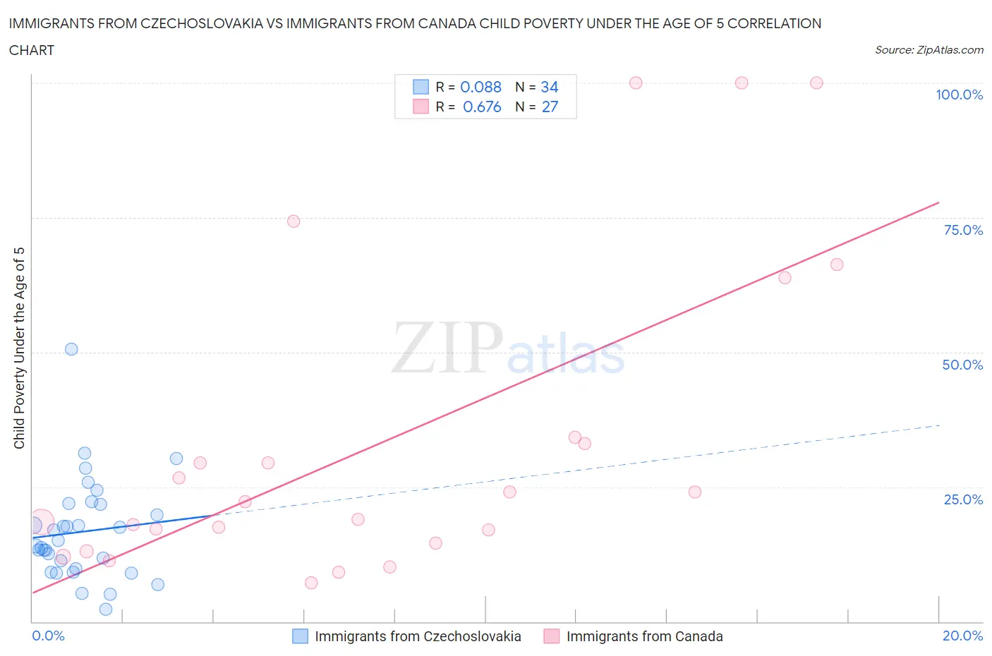 Immigrants from Czechoslovakia vs Immigrants from Canada Child Poverty Under the Age of 5