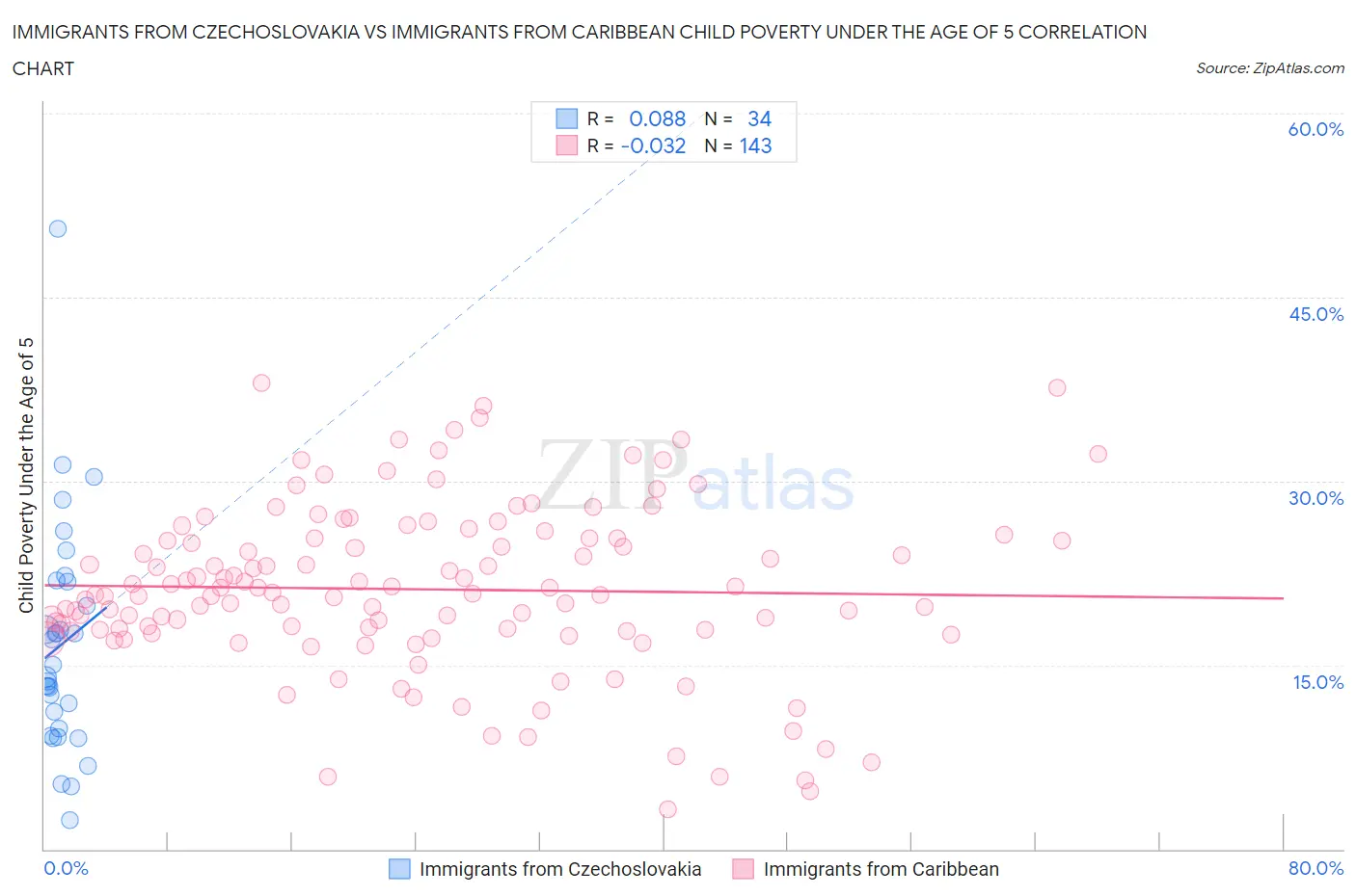 Immigrants from Czechoslovakia vs Immigrants from Caribbean Child Poverty Under the Age of 5