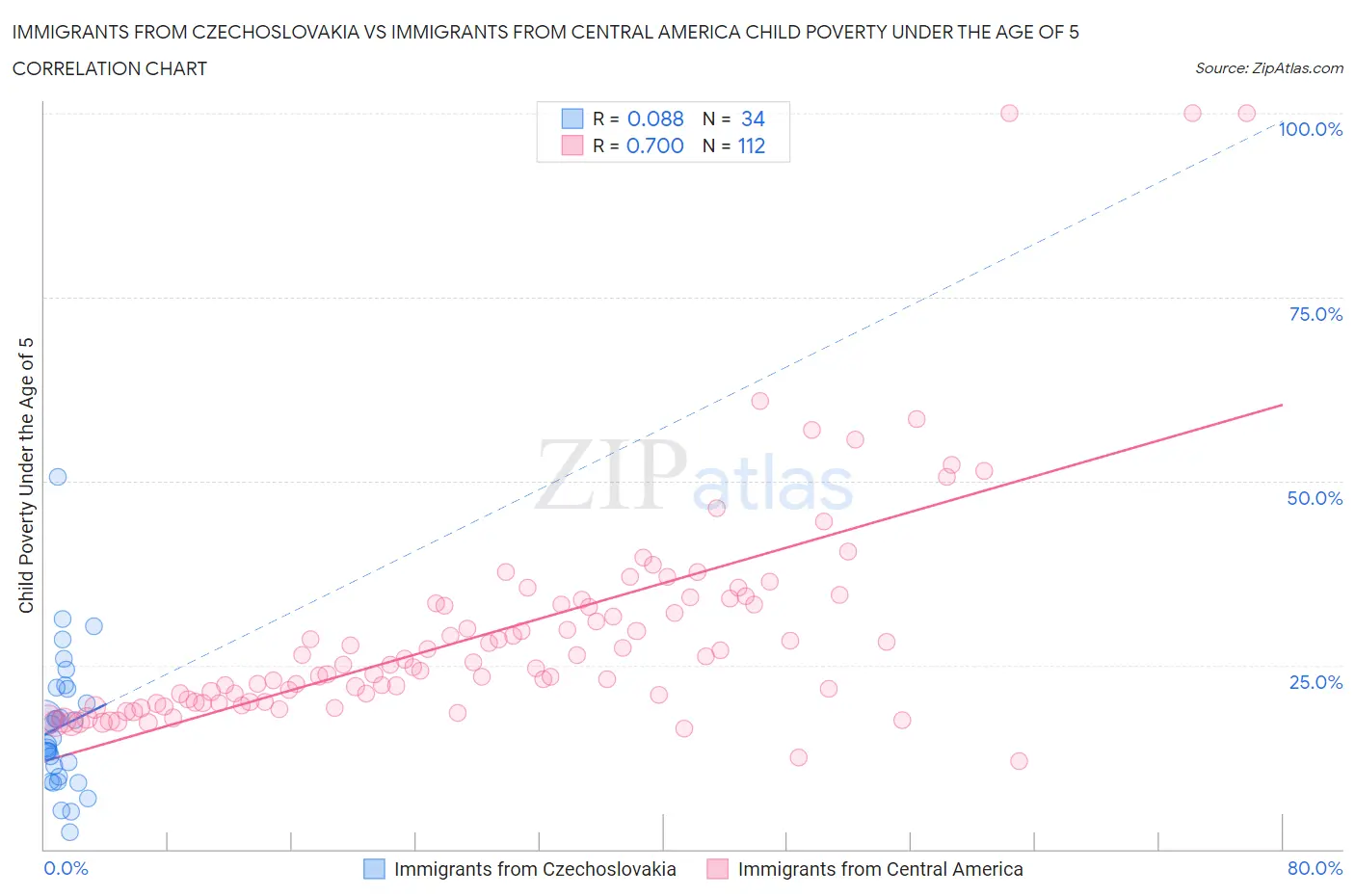 Immigrants from Czechoslovakia vs Immigrants from Central America Child Poverty Under the Age of 5