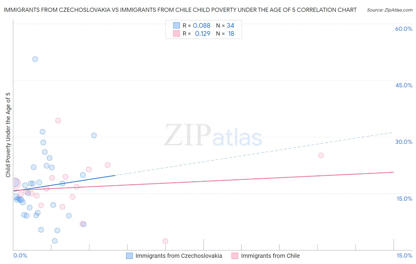 Immigrants from Czechoslovakia vs Immigrants from Chile Child Poverty Under the Age of 5