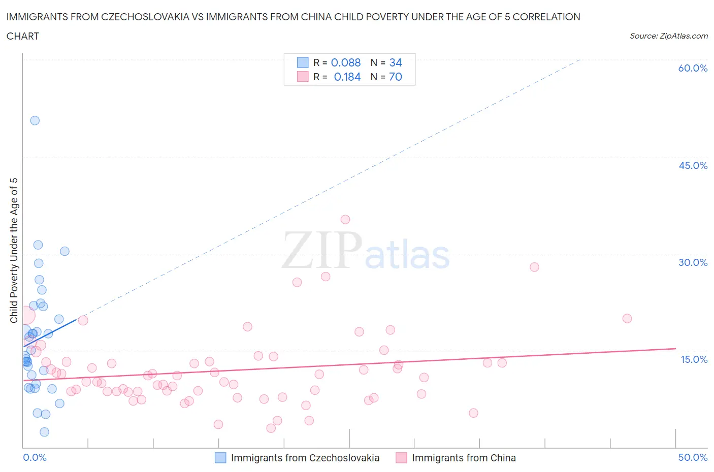 Immigrants from Czechoslovakia vs Immigrants from China Child Poverty Under the Age of 5
