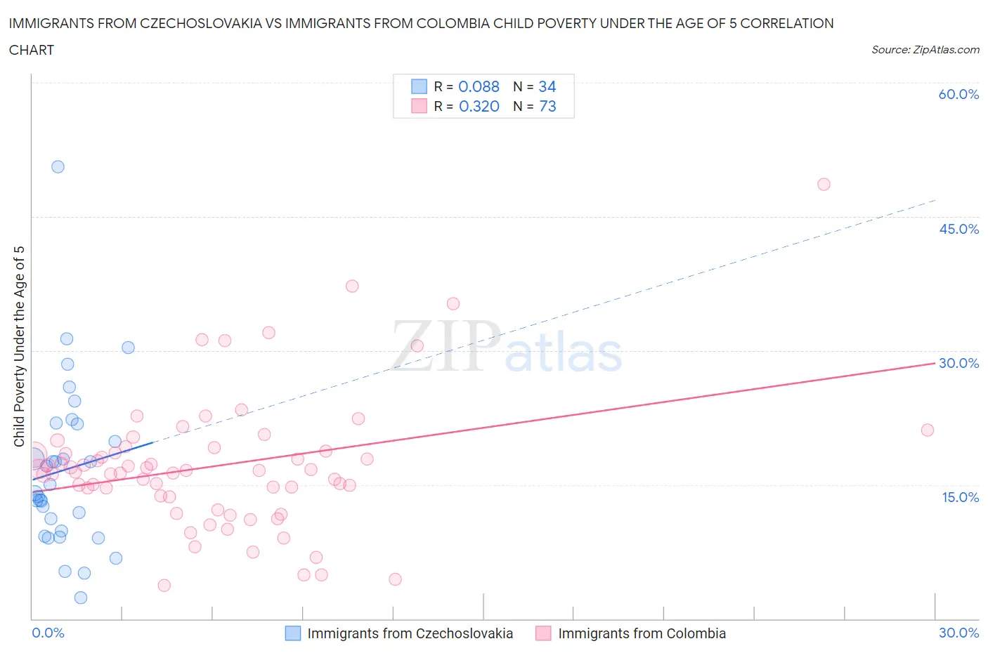 Immigrants from Czechoslovakia vs Immigrants from Colombia Child Poverty Under the Age of 5