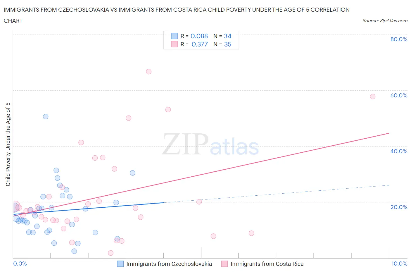 Immigrants from Czechoslovakia vs Immigrants from Costa Rica Child Poverty Under the Age of 5