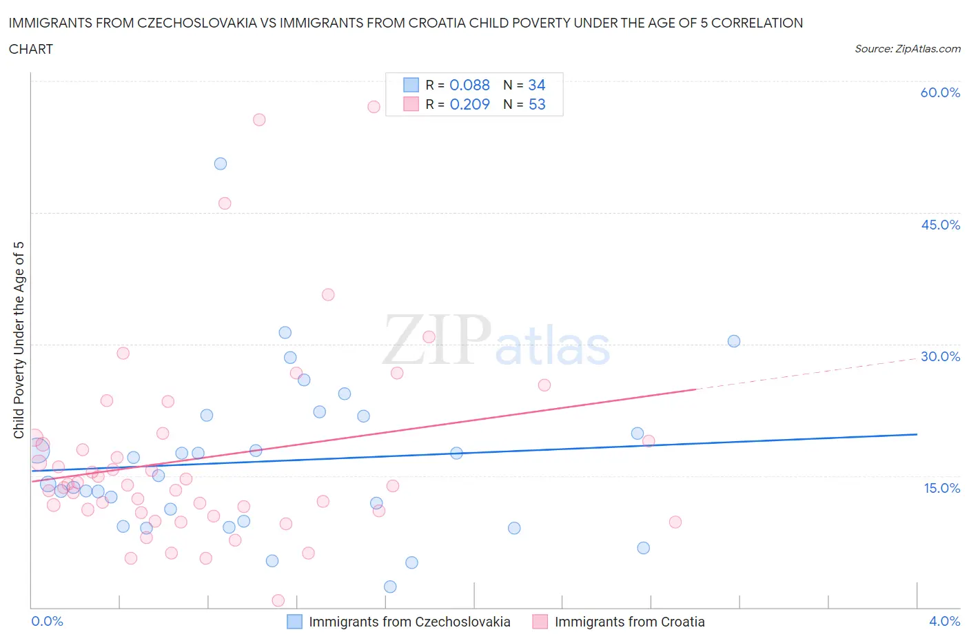 Immigrants from Czechoslovakia vs Immigrants from Croatia Child Poverty Under the Age of 5