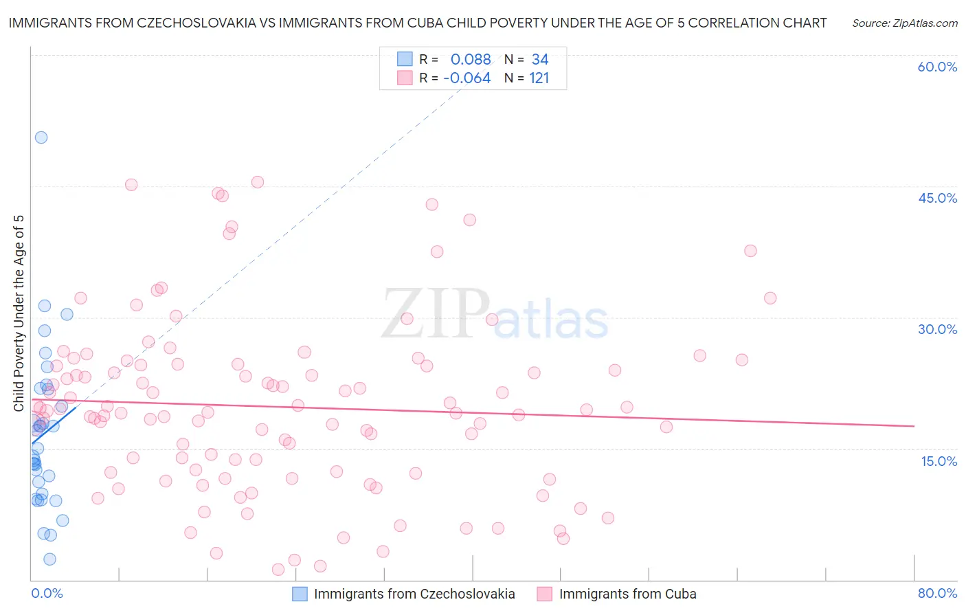 Immigrants from Czechoslovakia vs Immigrants from Cuba Child Poverty Under the Age of 5