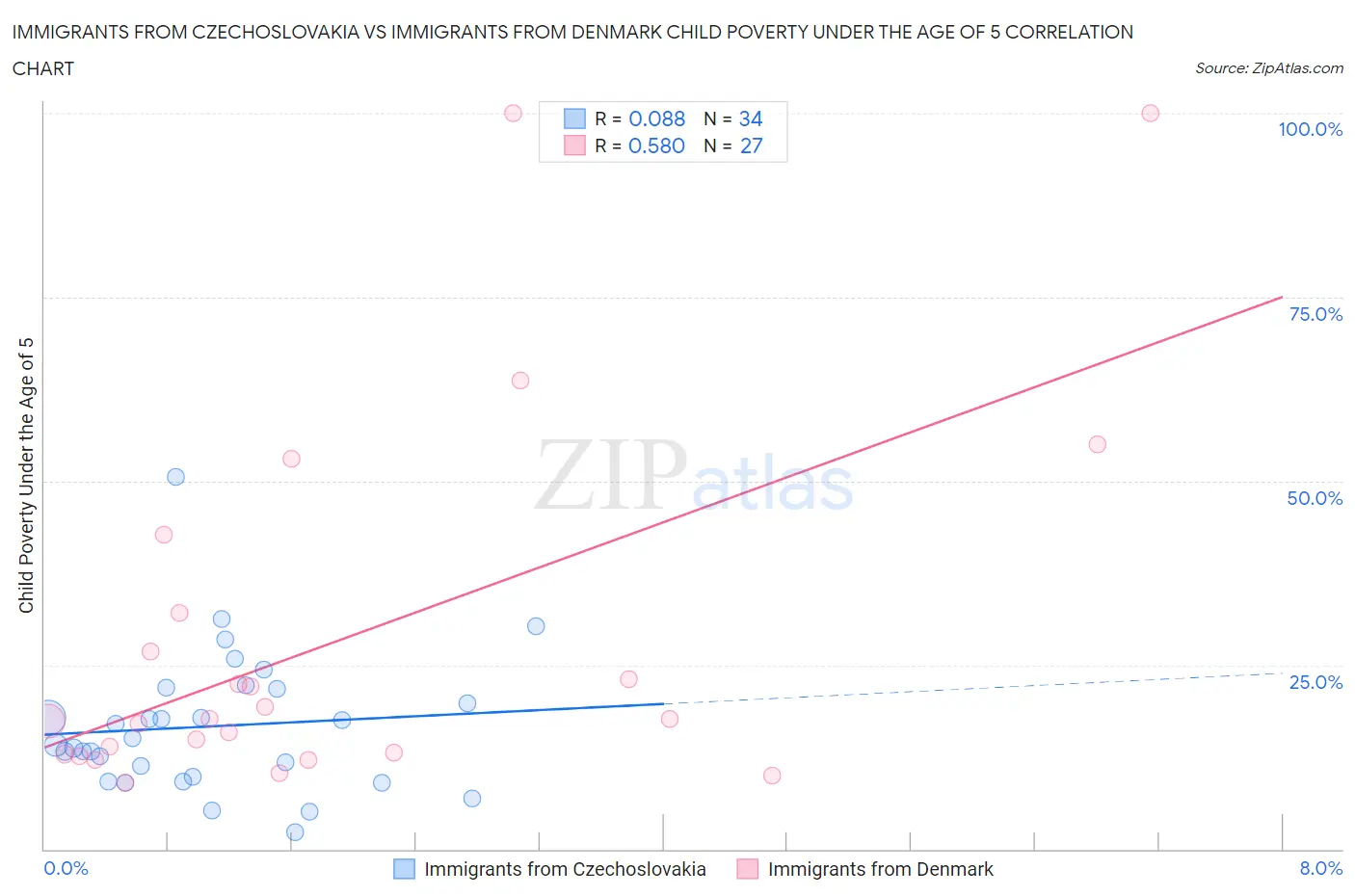 Immigrants from Czechoslovakia vs Immigrants from Denmark Child Poverty Under the Age of 5