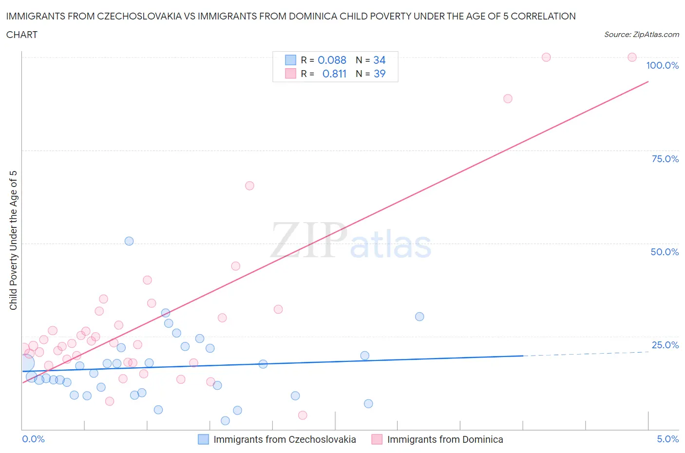 Immigrants from Czechoslovakia vs Immigrants from Dominica Child Poverty Under the Age of 5