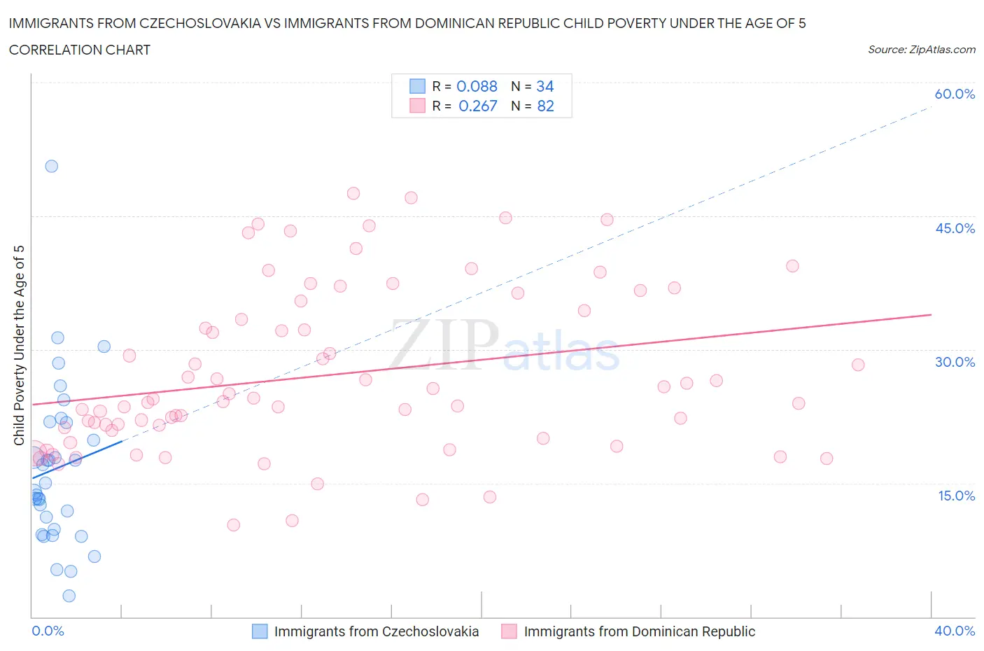 Immigrants from Czechoslovakia vs Immigrants from Dominican Republic Child Poverty Under the Age of 5