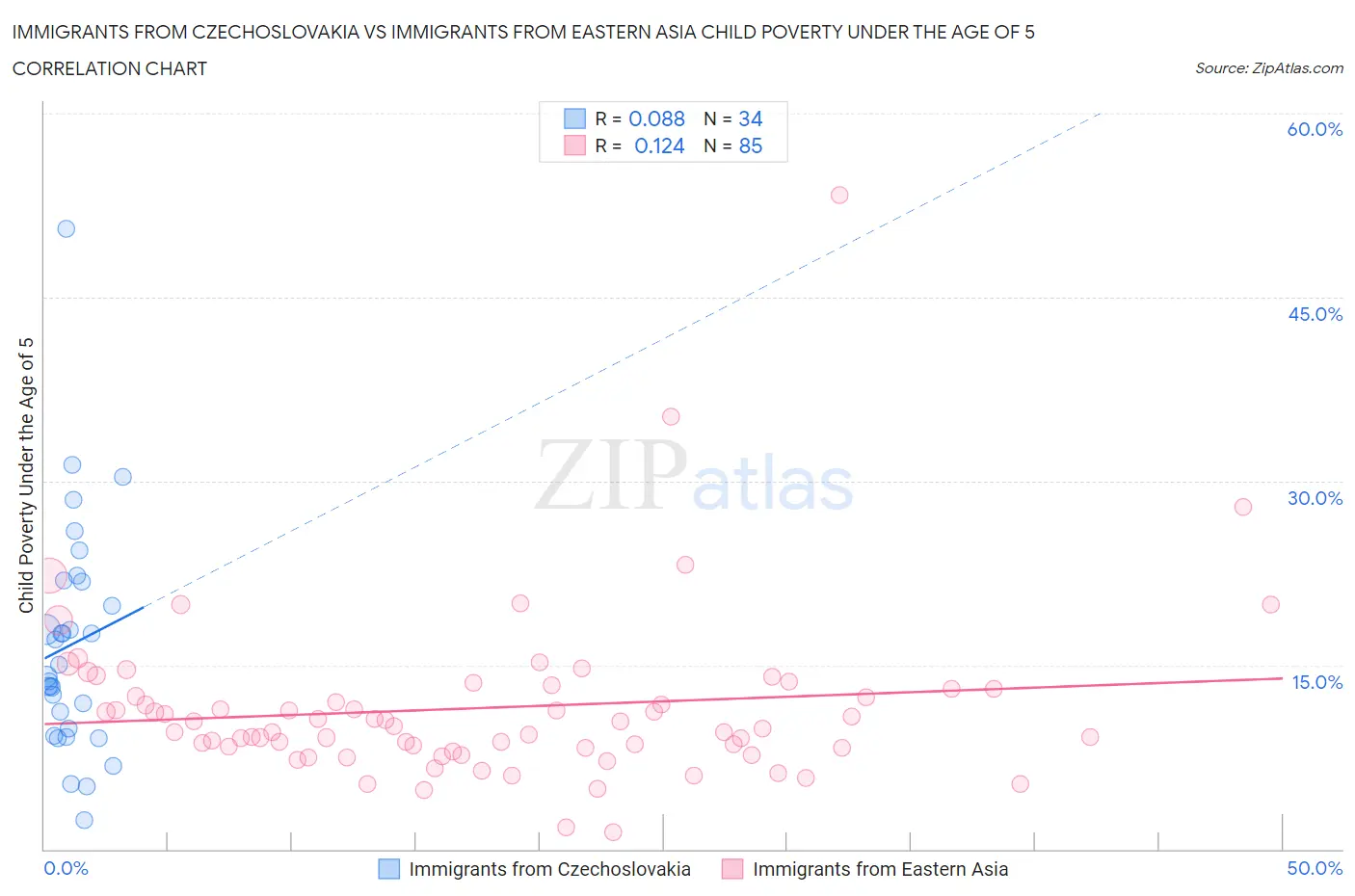 Immigrants from Czechoslovakia vs Immigrants from Eastern Asia Child Poverty Under the Age of 5